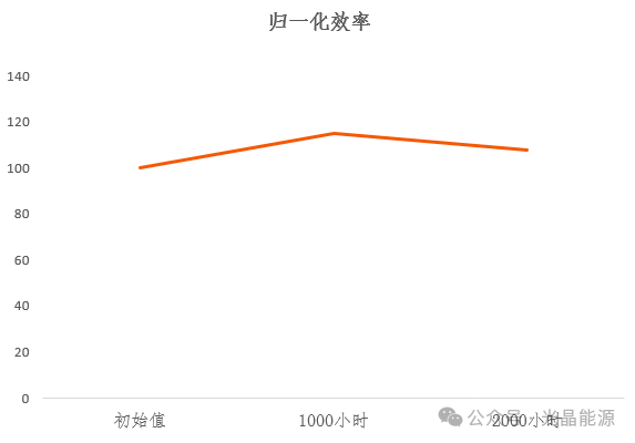 光晶能源组件通过第三方 IEC61215 湿热稳定性双倍加严测试