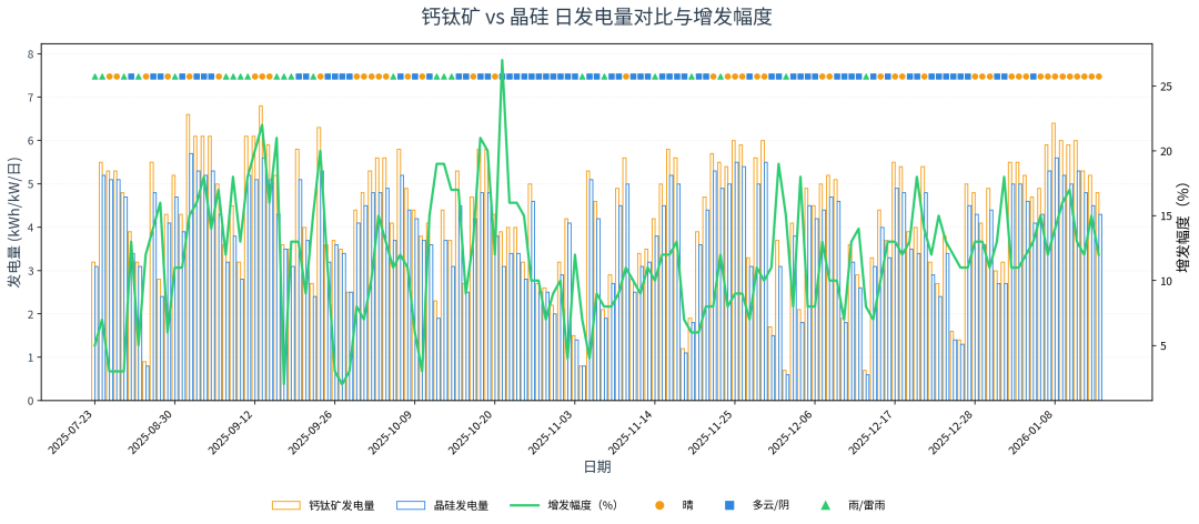 实证验证！光晶能源中试线量产 + 权威认证 + 实证增发近15%，解锁绿电新可能